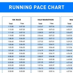 Ana runs 3/4 mile in 6 minutes